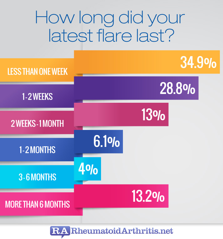 How Long Does An Arthritis Flare Up Last