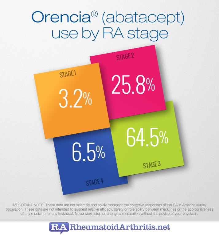 Biologics Use by RA stage