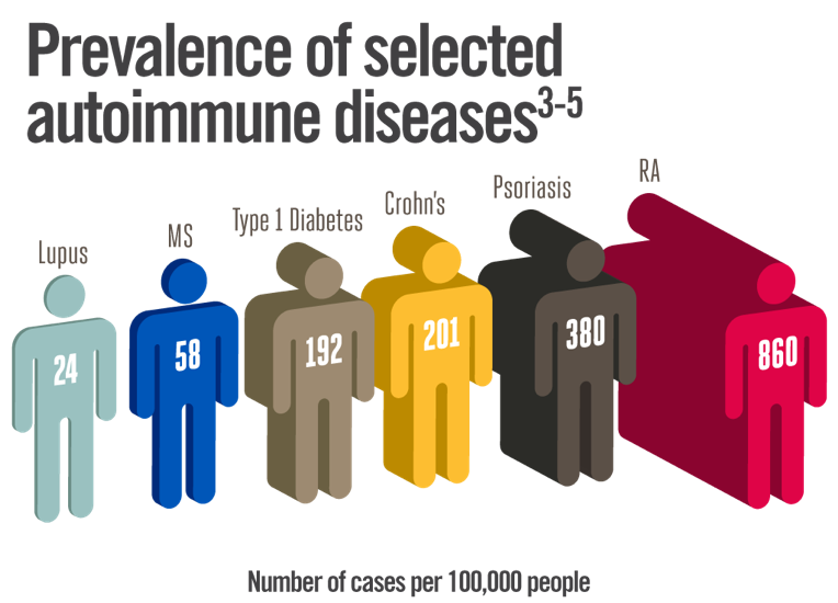 Prevalence of selected autoimmune conditions in the US Lupus, MS, Type 1 Diabetes, Crohns, Psoriasis, RA