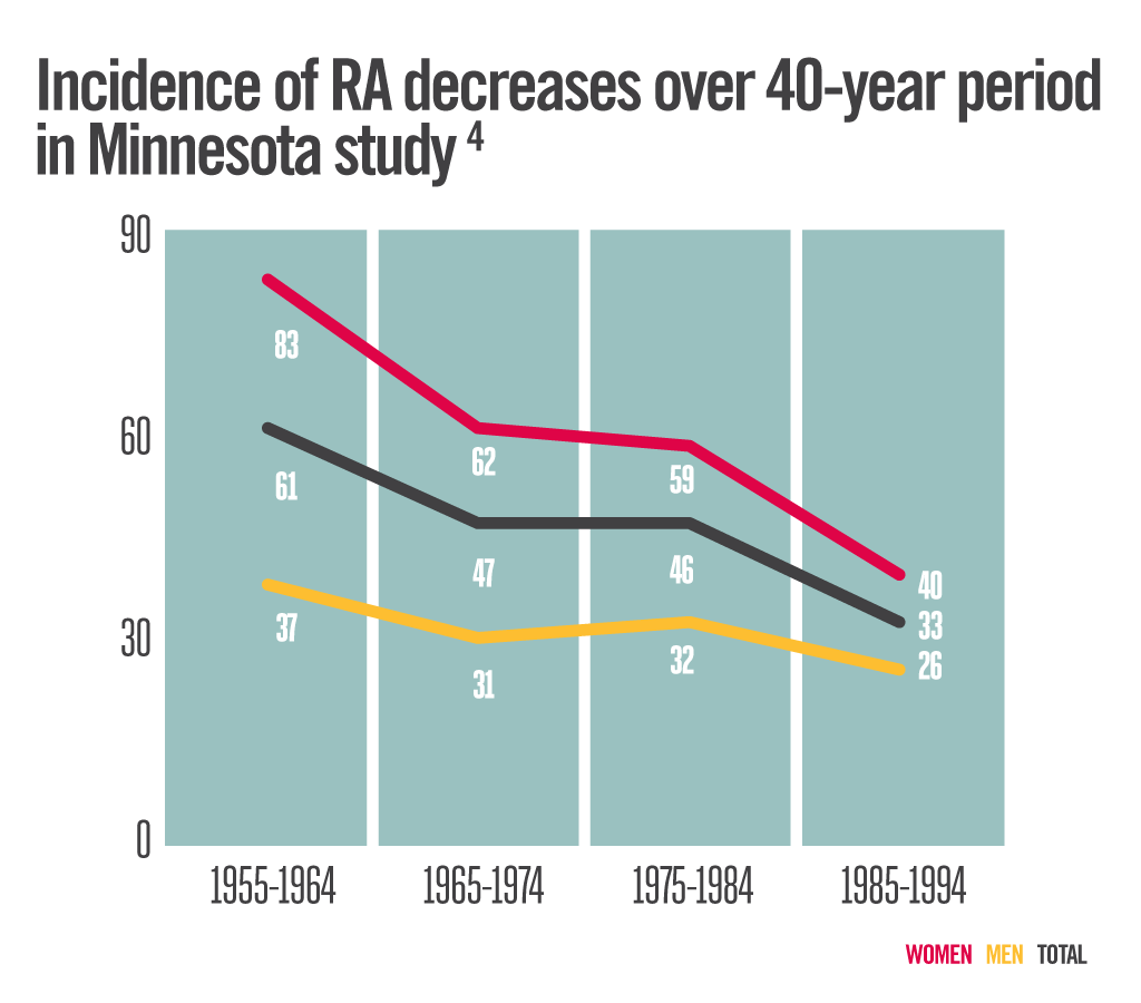 Study shows, incidence of RA decreases over 40 years