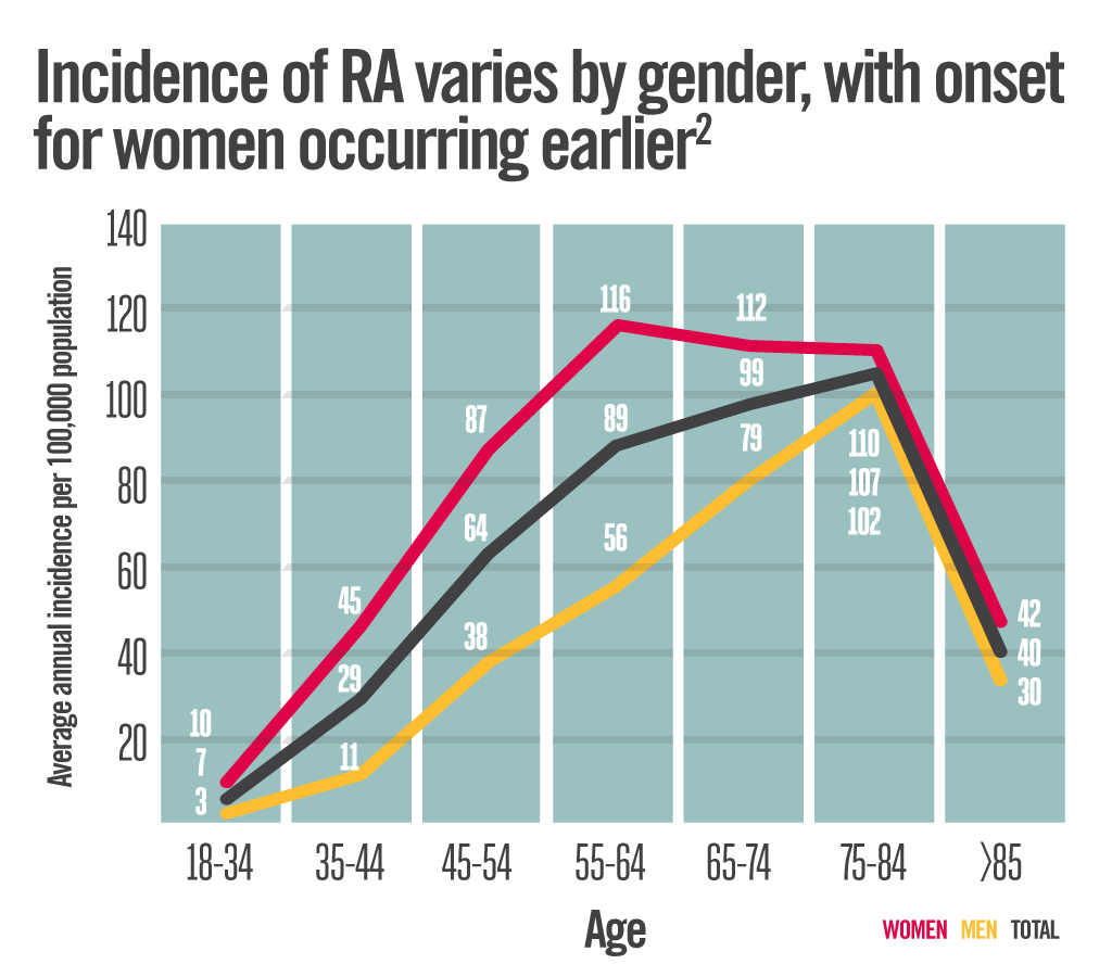 Incidence of RA varies by gender, with onset for women occuring earlier.