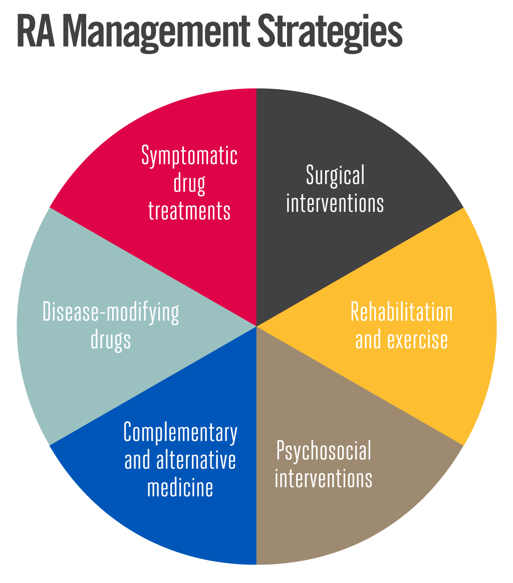 RA Treatment Overview