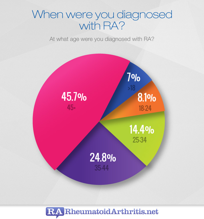 Age of RA Diagnosis