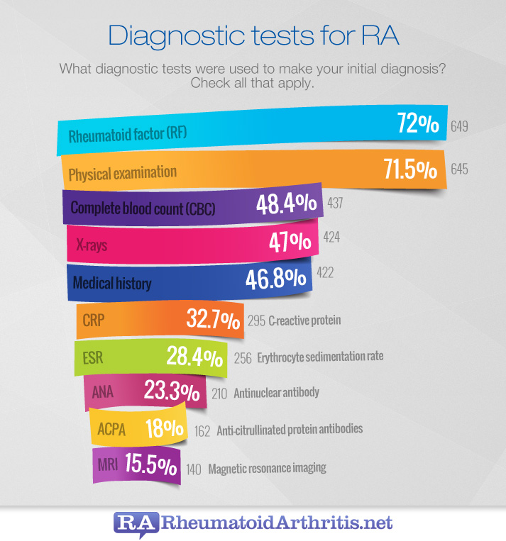 Early Signs, Diagnosis & Symptoms