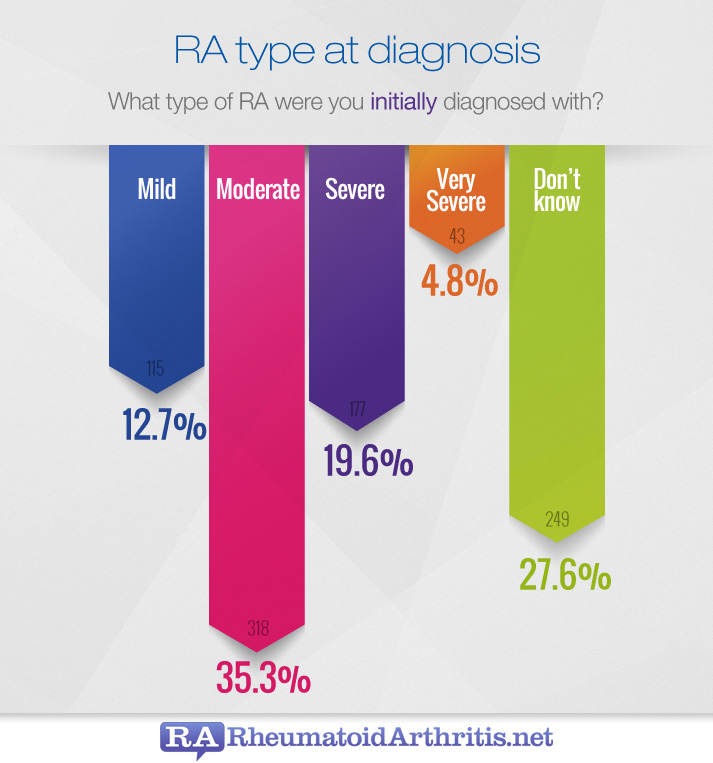 RA Type at diagnosis