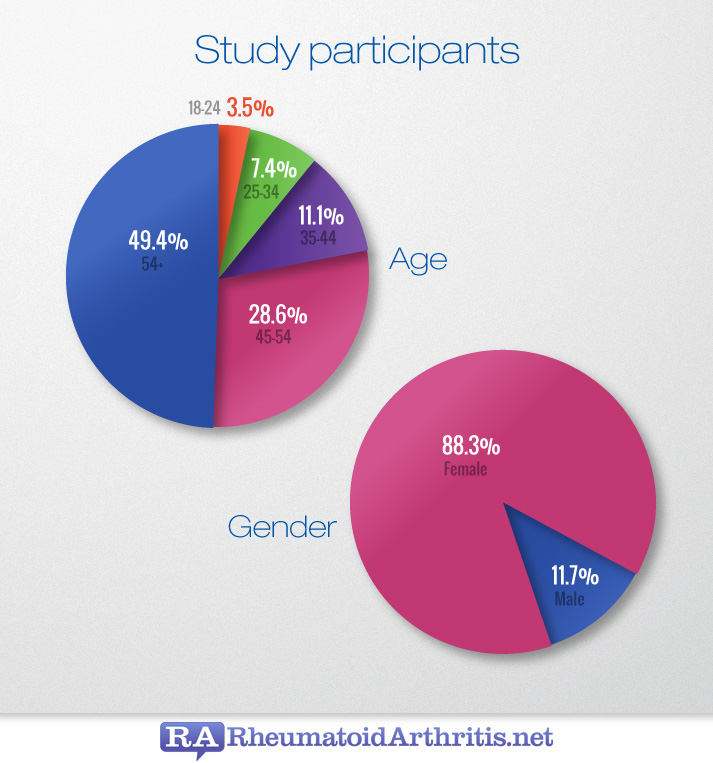 RA in America 2013 Study participants