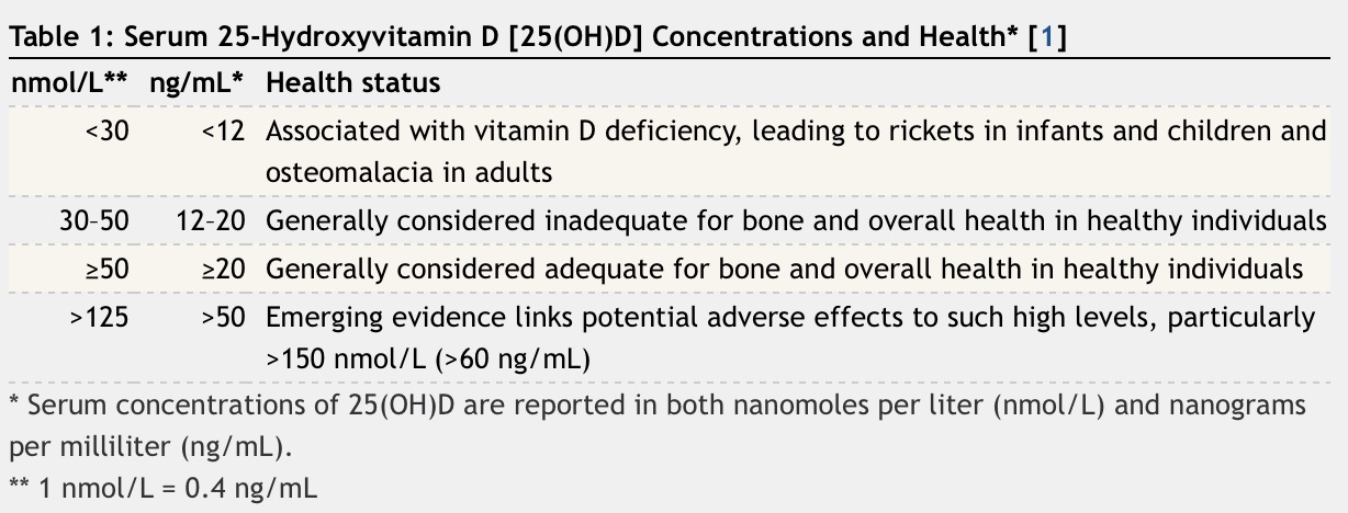 Vitamin D Serum Table
