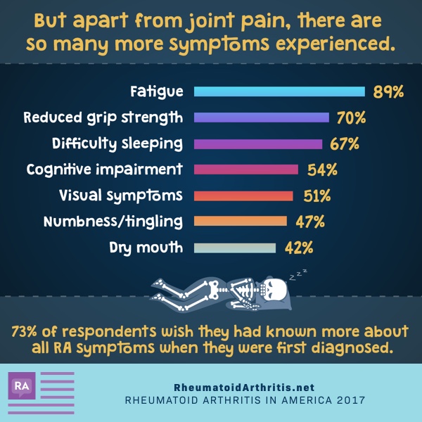 RA symptoms experienced apart from pain