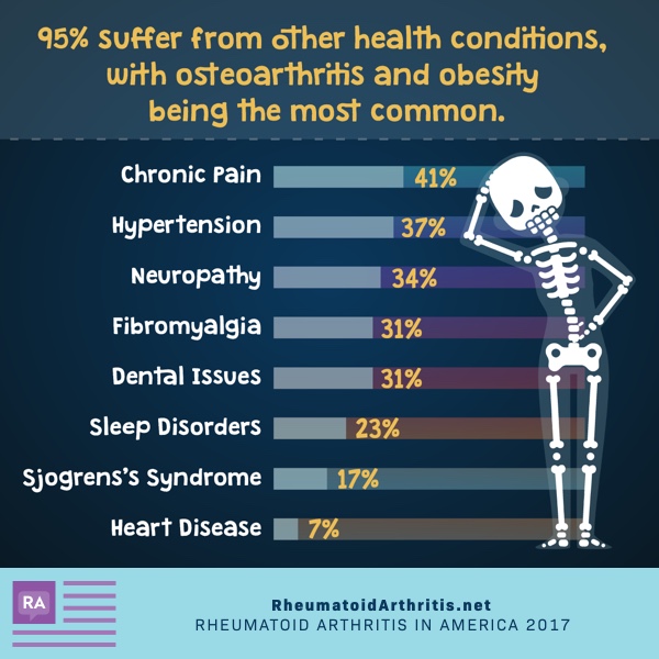 RA comorbidities