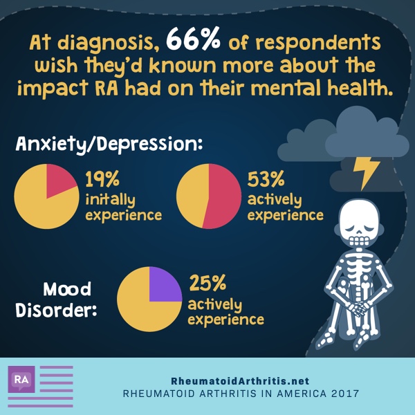 RA impacts mental health apart from physical health too