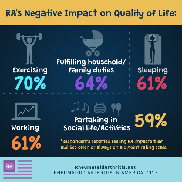 RA has an impact of one's Quality of Life