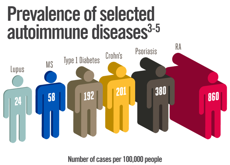 The Prevalence of Rheumatoid Arthritis Globally and in the US