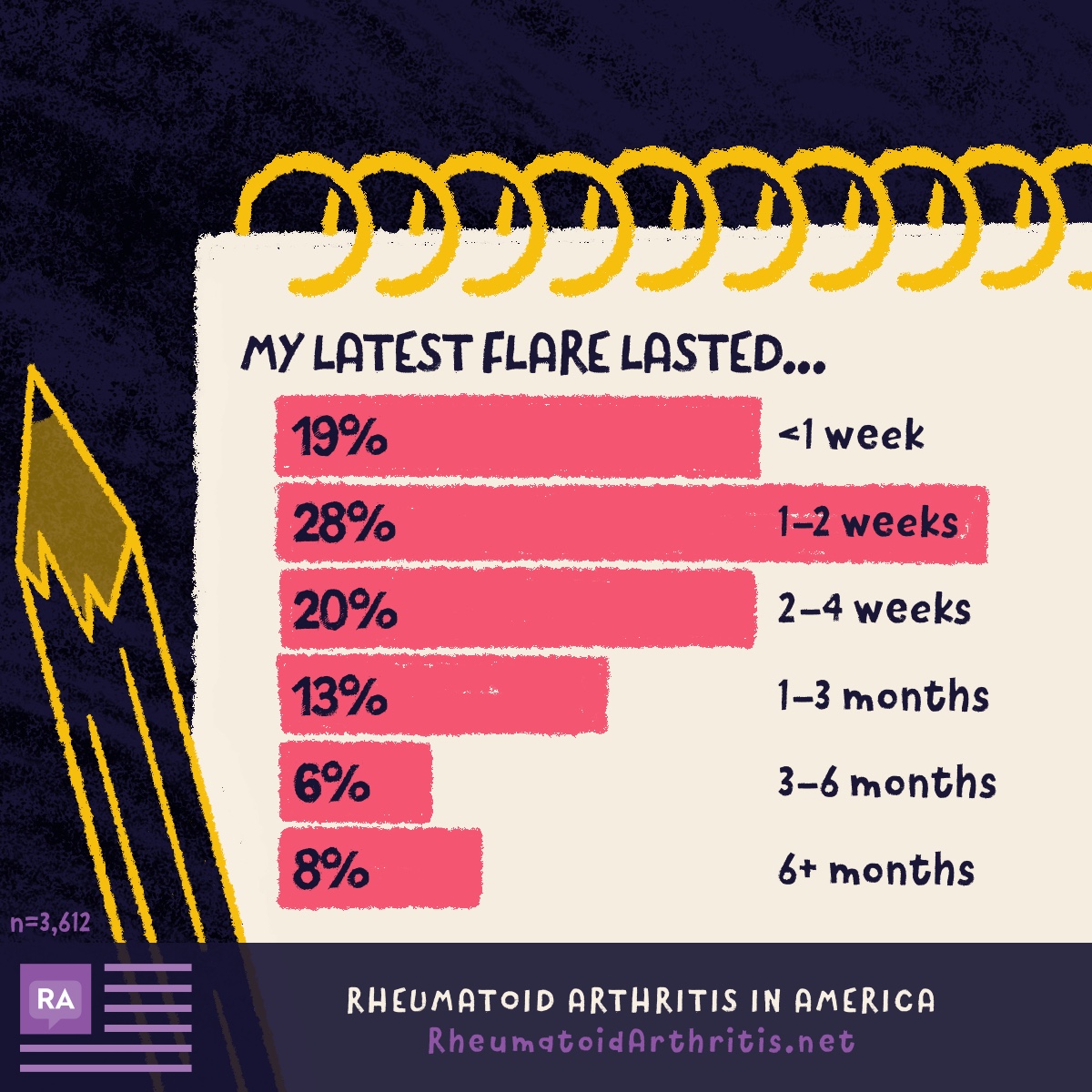 A graph depicting the duration of an RA flare.