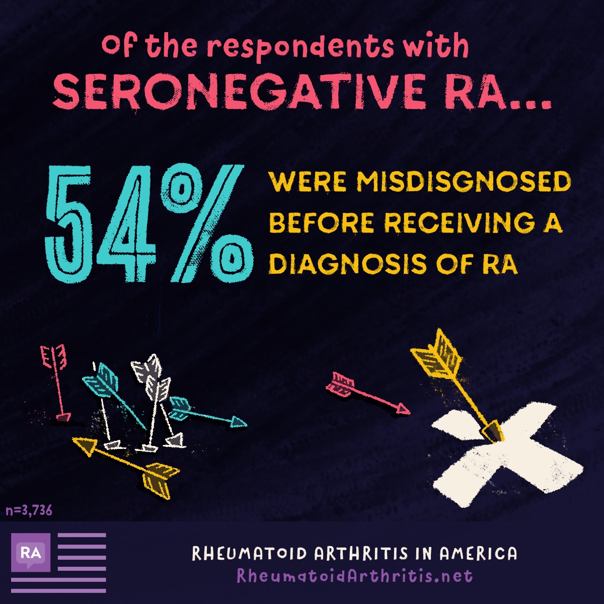 54% of participants polled were misdiagnosed with seronegative RA.