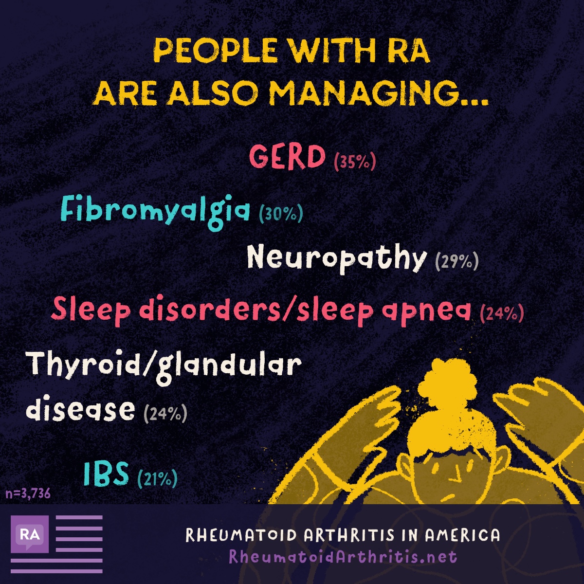 A list of the top 6 comorbidities of RA including GERD, fibromialgia, Neuropathy, Sleep Disorders, Thyroid disease, and IBS