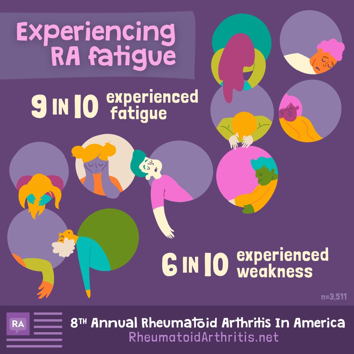 People with varying degrees of RA fatigue, exhaustion, and weakness.