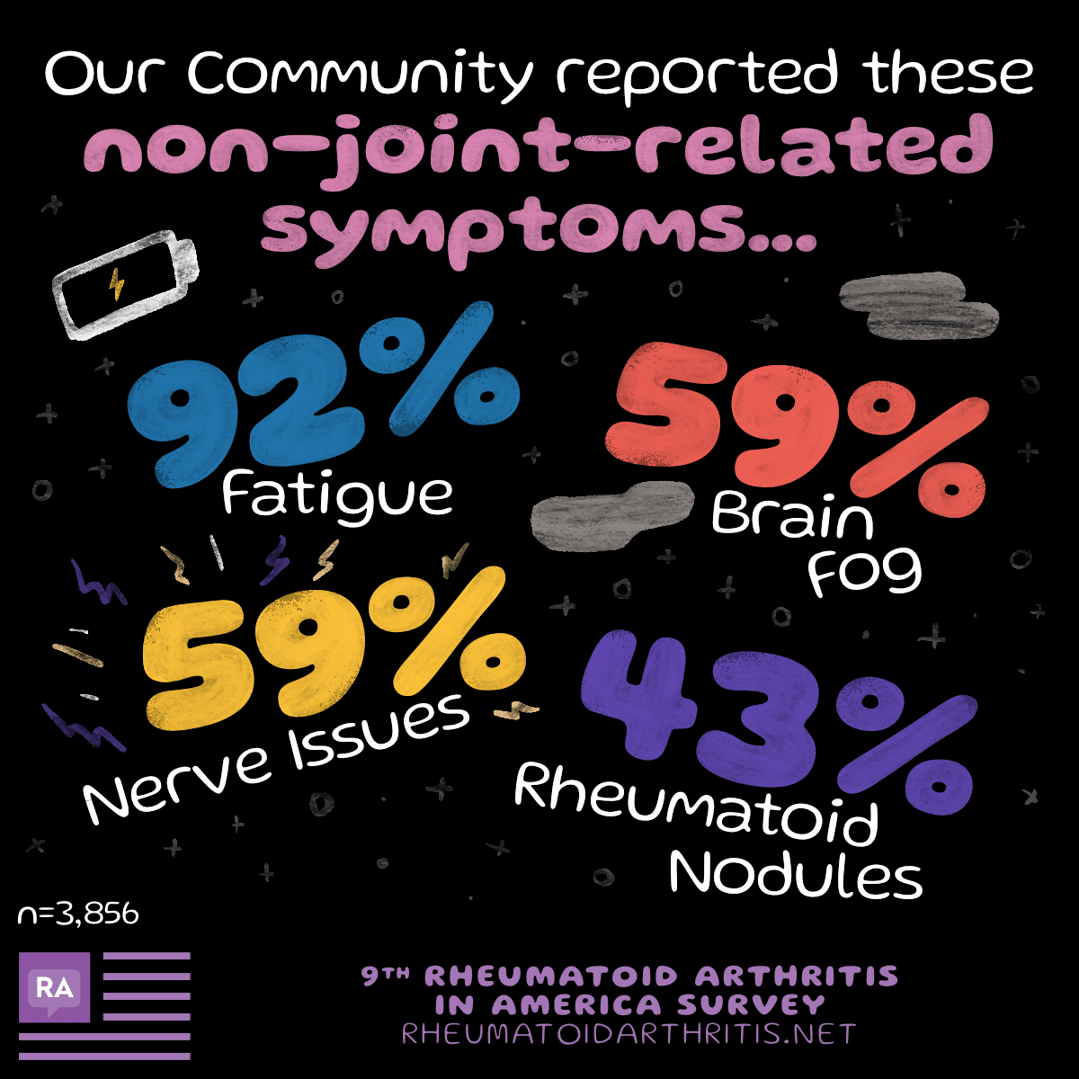 Percentages of people with non-joint-related rheumatoid arthritis symptoms.