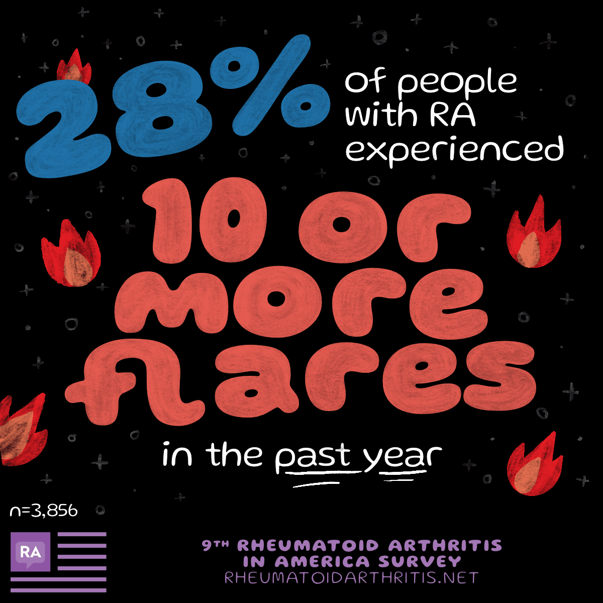 Percentage of people with 10 or more flares in a year.