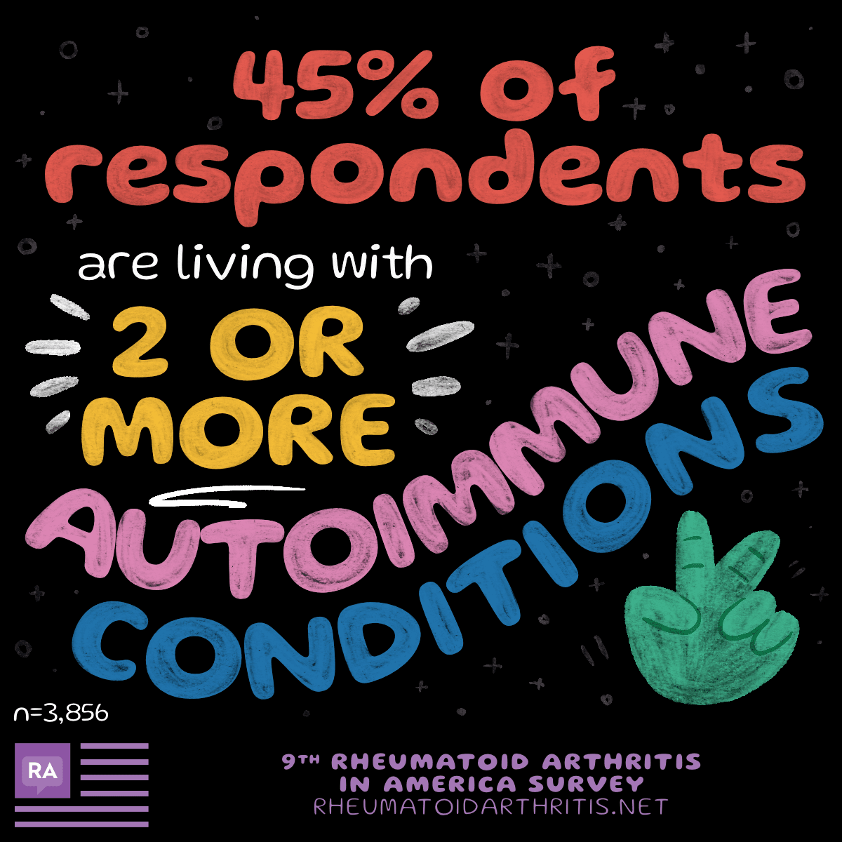 Percentage of people living with 2 or more autoimmune conditions.