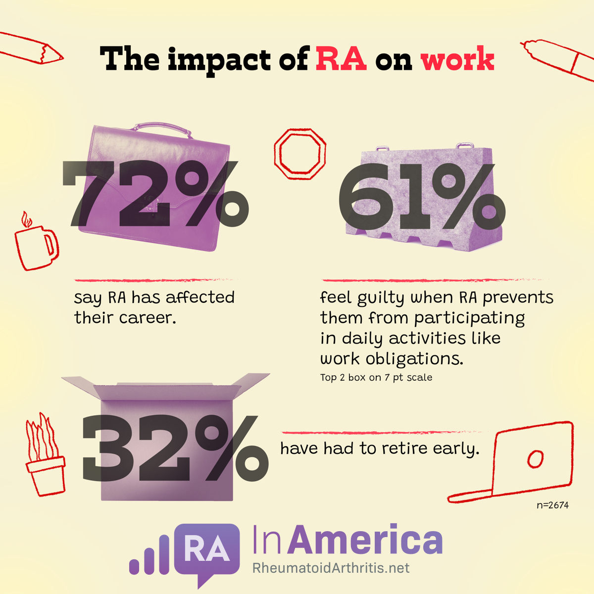 A suitcase, roadblock, and cardboard box represent the impact of RA on working habits, where 72% of survey respondents have been affected in their career, 61% feel guilt when it comes to not participating in work obligations, and 32% retired early.