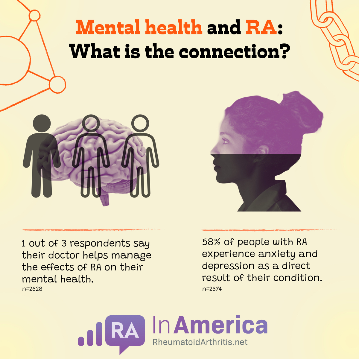 Three stick figures stand in front of a brain representing that 33% of survey respondents say their doctor helps manage the mental impact of RA, while a woman pensively faces to the left to reflect that 57% of people with RA experience anxiety and depression.