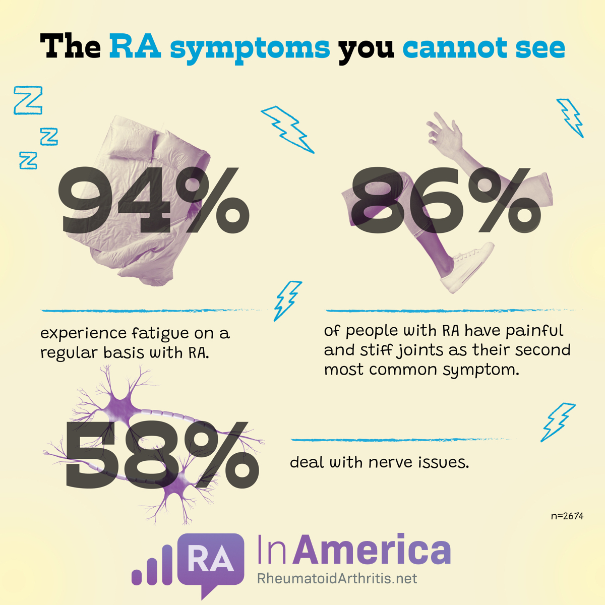 A bed with pillows surrounded by Z’s reflects that 94% of survey respondents experience RA-induced fatigue while an arm and leg surrounded by lightning bolts reflects that 86% of survey respondents report joint pain, and swirling nerve endings reflects that 58% deal with nerve problems.